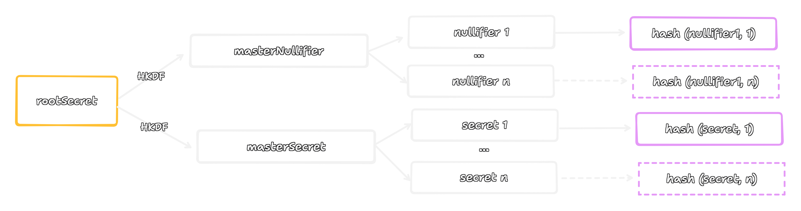 Secret and nullifier derivation