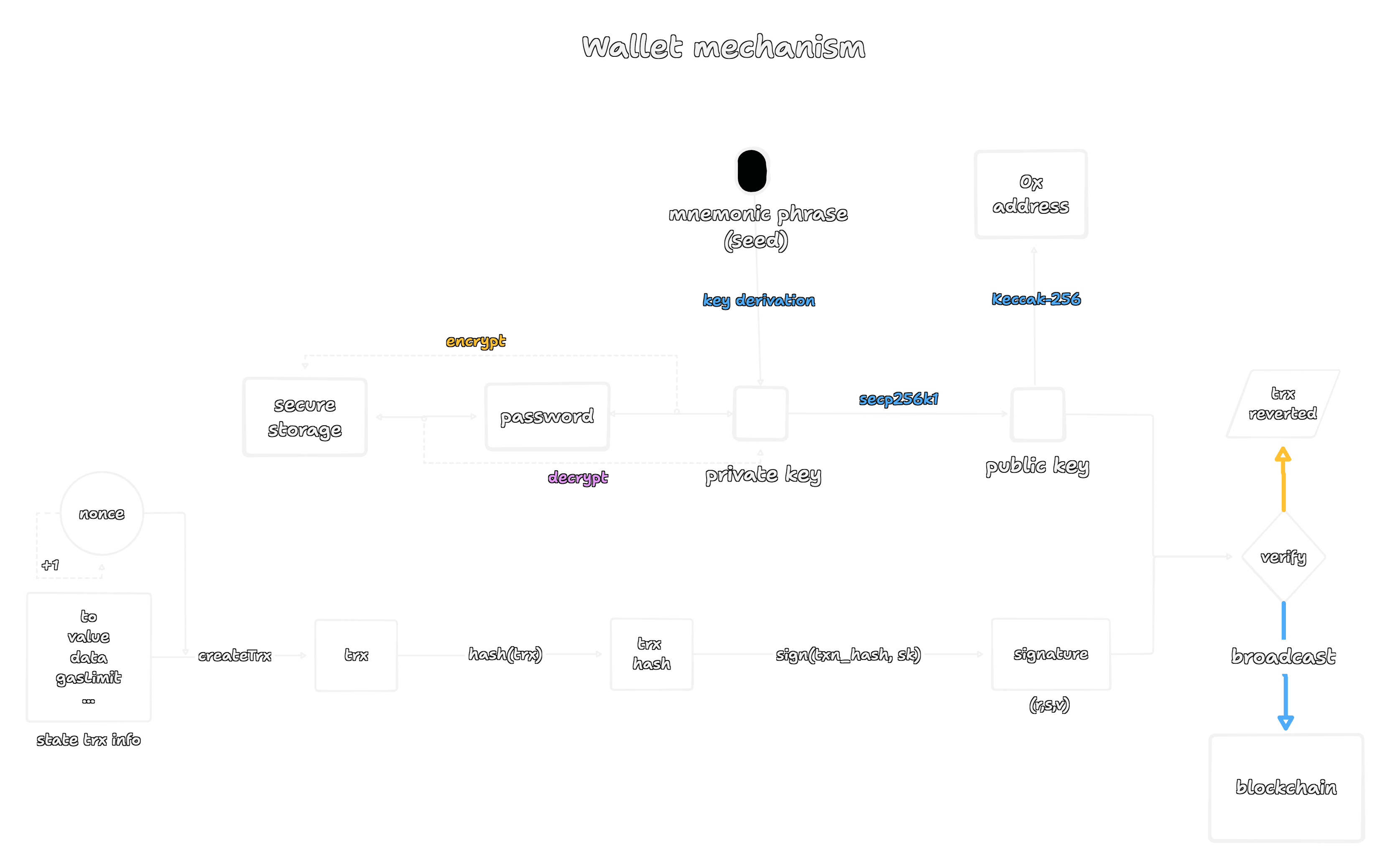 contract-storage-read